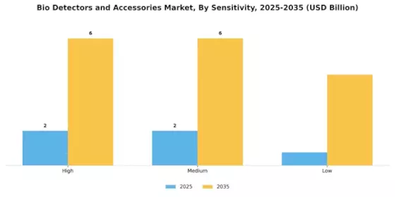 Bio Detectors Accessories Market Segment Image 1