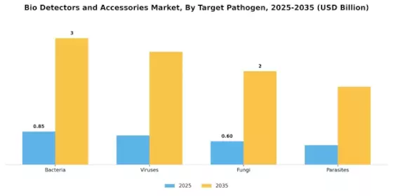 Bio Detectors Accessories Market Segment Image 2