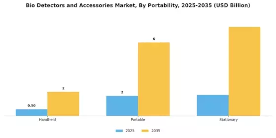 Bio Detectors Accessories Market Segment Image 3