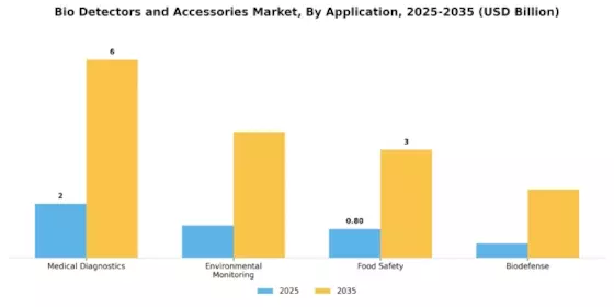 Bio Detectors Accessories Market Segment Image 4