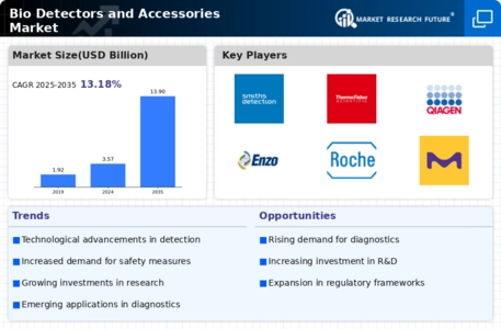 Bio Detectors Accessories Market Infographic