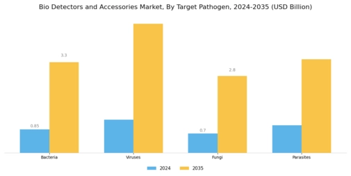 Bio Detectors Accessories Market Segment Image 2