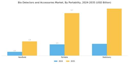 Bio Detectors Accessories Market Segment Image 3
