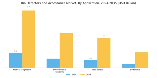 Bio Detectors Accessories Market Segment Image 4