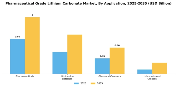 Pharmaceutical Grade Lithium Carbonate Market Segment Image 0