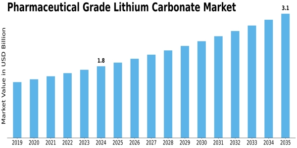 Pharmaceutical Grade Lithium Carbonate Market Size