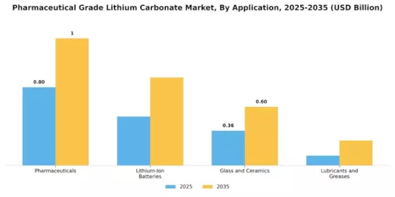 Pharmaceutical Grade Lithium Carbonate Market Segment Image 0
