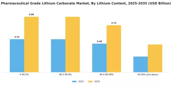 Pharmaceutical Grade Lithium Carbonate Market Segment Image 1