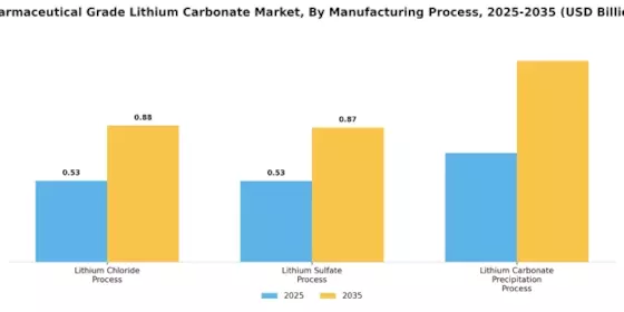 Pharmaceutical Grade Lithium Carbonate Market Segment Image 2