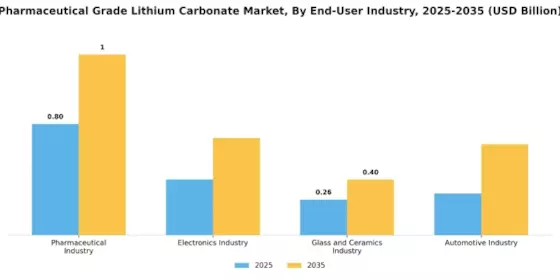 Pharmaceutical Grade Lithium Carbonate Market Segment Image 3