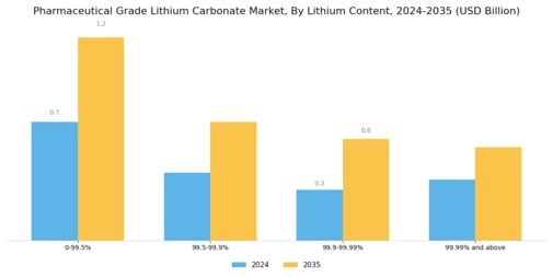 Pharmaceutical Grade Lithium Carbonate Market Segment Image 1