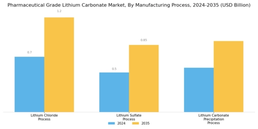 Pharmaceutical Grade Lithium Carbonate Market Segment Image 2