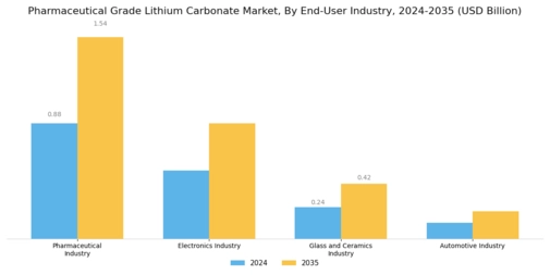 Pharmaceutical Grade Lithium Carbonate Market Segment Image 3