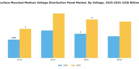 Surface Mounted Medium Voltage Distribution Panel Market Segment Image 0