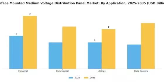 Surface Mounted Medium Voltage Distribution Panel Market Segment Image 1