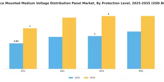 Surface Mounted Medium Voltage Distribution Panel Market Segment Image 3