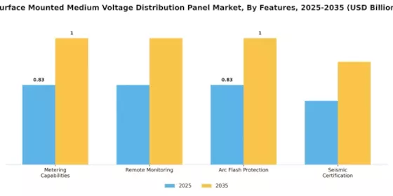 Surface Mounted Medium Voltage Distribution Panel Market Segment Image 4