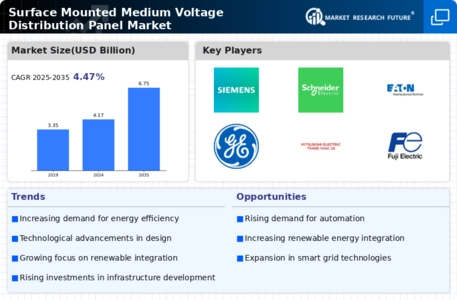 Surface Mounted Medium Voltage Distribution Panel Market Infographic