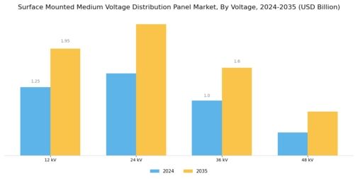 Surface Mounted Medium Voltage Distribution Panel Market Segment Image 0