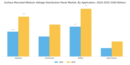 Surface Mounted Medium Voltage Distribution Panel Market Segment Image 1
