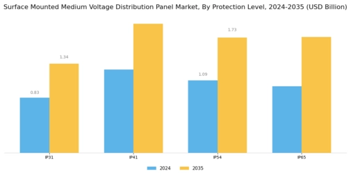 Surface Mounted Medium Voltage Distribution Panel Market Segment Image 3