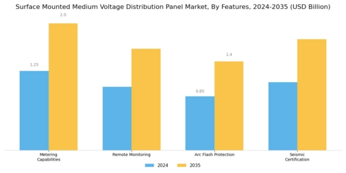 Surface Mounted Medium Voltage Distribution Panel Market Segment Image 4