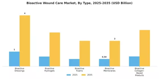 Bioactive Wound Care Market Segment Image 0