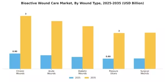 Bioactive Wound Care Market Segment Image 1