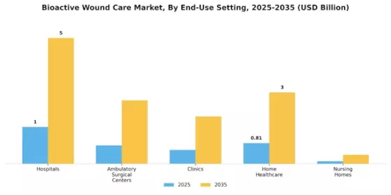 Bioactive Wound Care Market Segment Image 2