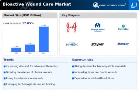 Bioactive Wound Care Market Infographic
