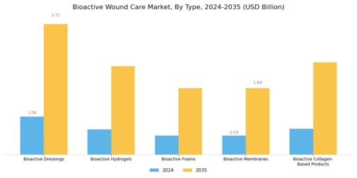 Bioactive Wound Care Market Segment Image 0