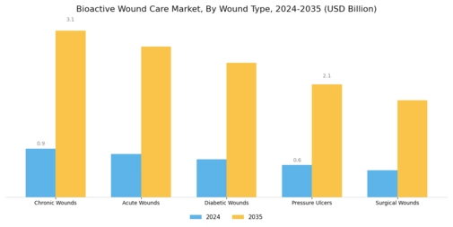 Bioactive Wound Care Market Segment Image 1