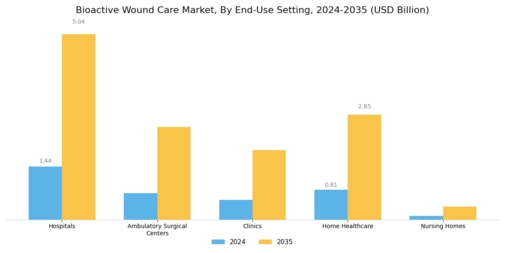 Bioactive Wound Care Market Segment Image 2