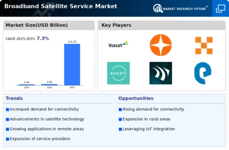 Broadband Satellite Service Market Infographic