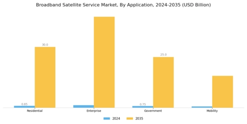 Broadband Satellite Service Market Segment Image 3