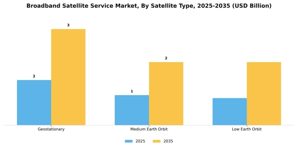 Broadband Satellite Service Market Segment Image 2