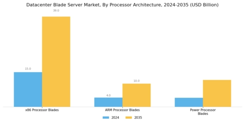 Datacenter Blade Server Market Segment Image 2
