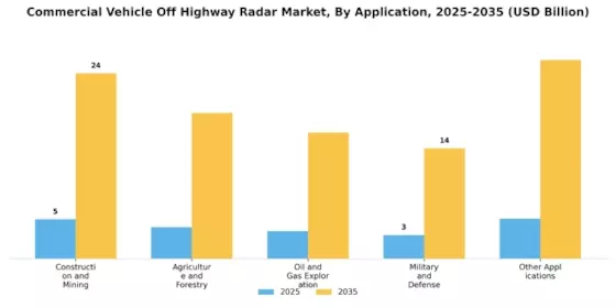 Commercial Vehicle Off Highway Radar Market Segment Image 0