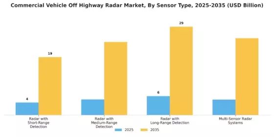 Commercial Vehicle Off Highway Radar Market Segment Image 1