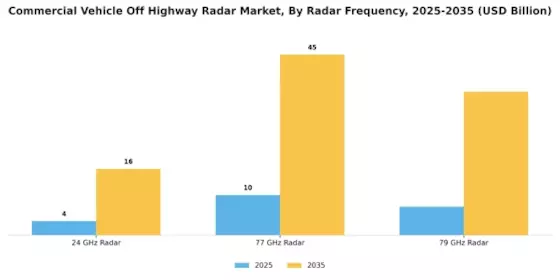 Commercial Vehicle Off Highway Radar Market Segment Image 2