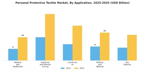 個人用保護テキスタイル市場 Segment Image 0