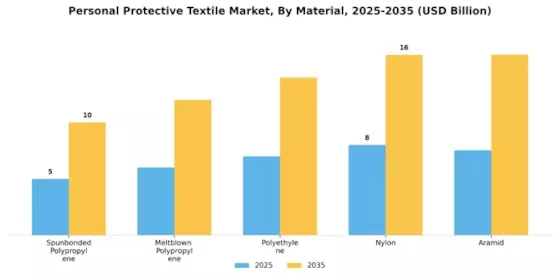 個人用保護テキスタイル市場 Segment Image 1