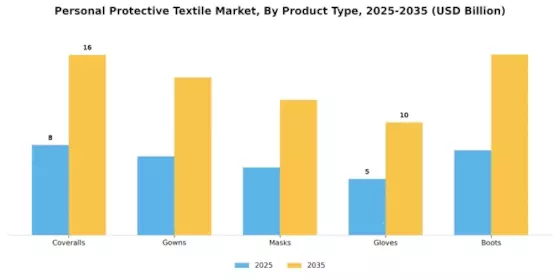 個人用保護テキスタイル市場 Segment Image 2