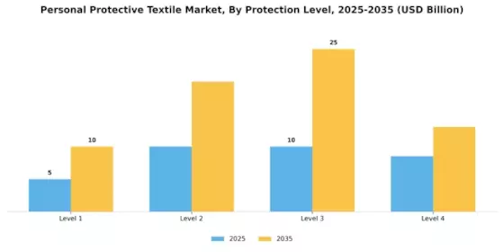 個人用保護テキスタイル市場 Segment Image 3