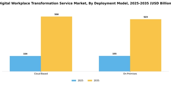 Digital Workplace Transformation Service Market   Segment Image 1