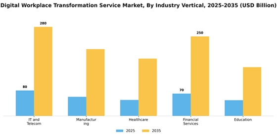 Digital Workplace Transformation Service Market   Segment Image 2