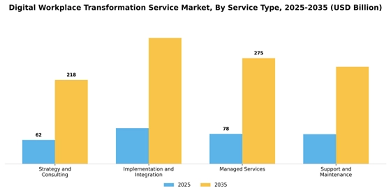 Digital Workplace Transformation Service Market   Segment Image 4