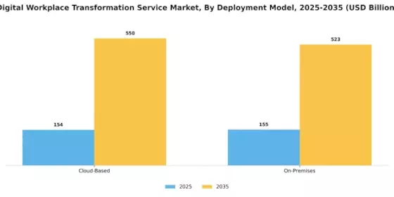 Digital Workplace Transformation Service Market   Segment Image 0
