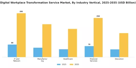 Digital Workplace Transformation Service Market   Segment Image 3