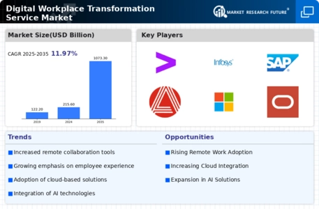 Digital Workplace Transformation Service Market   Infographic